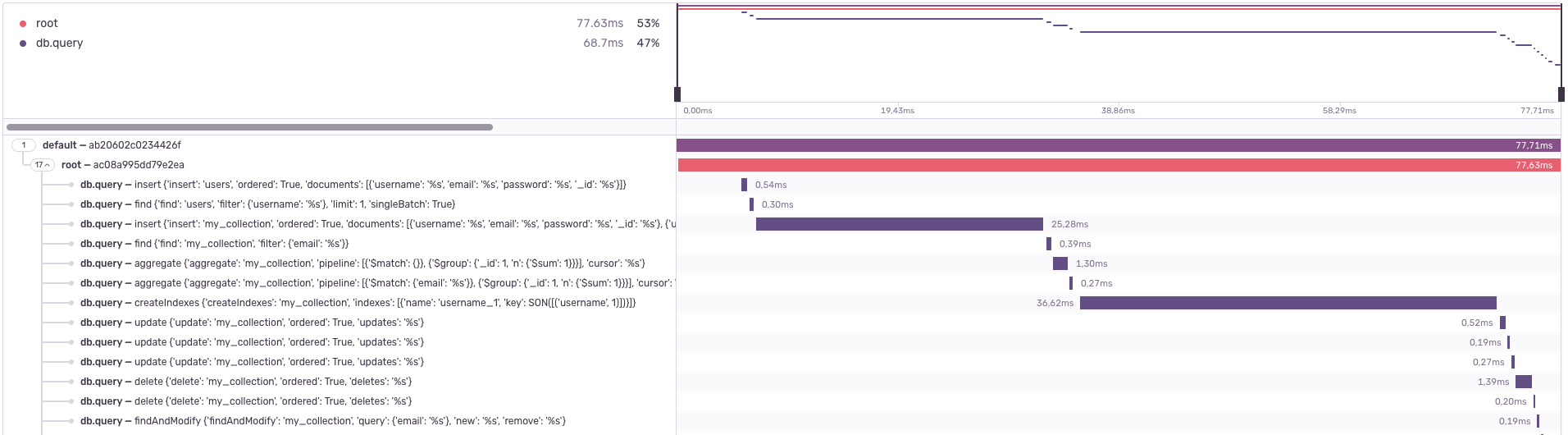 MongoDB query details are shown as a waterfall diagram